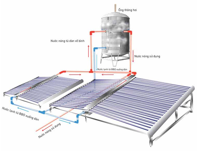 nguyên lý hoạt động máy nước nóng năng lượng mặt trời cho khách sạn